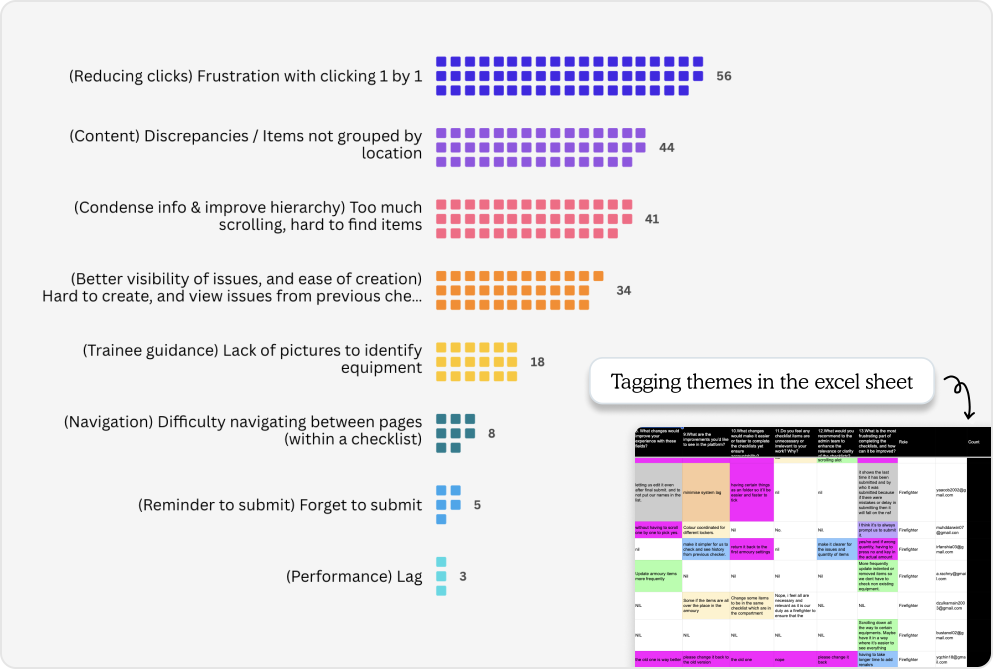 Feedback themes waffle chart showing categories and counts
